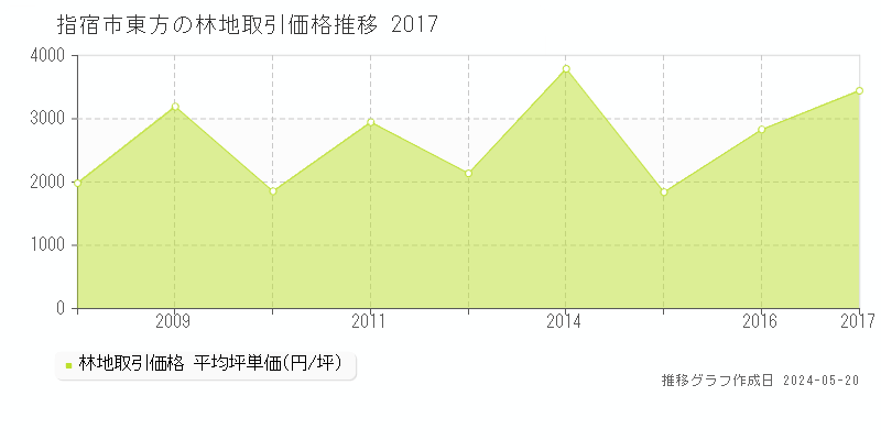 指宿市東方の林地価格推移グラフ 