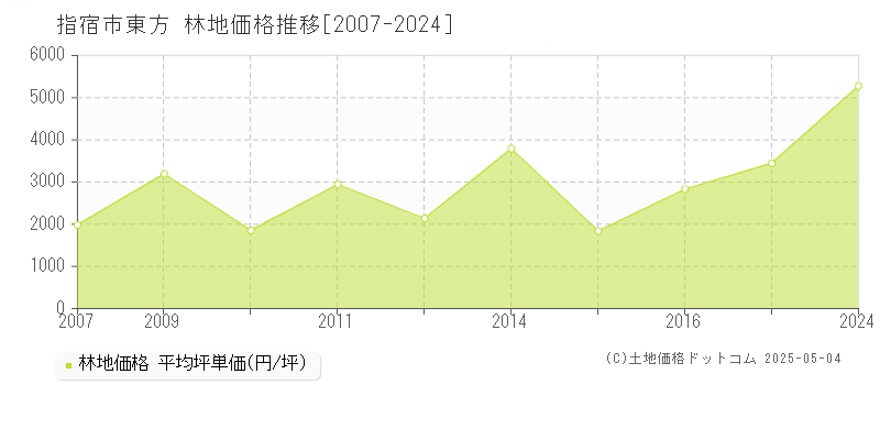 東方(指宿市)の林地価格推移グラフ(坪単価)[2007-2024年]