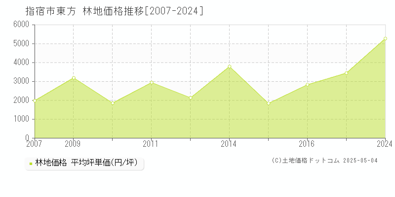 指宿市東方の林地価格推移グラフ 