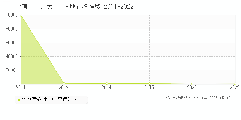 山川大山(指宿市)の林地価格推移グラフ(坪単価)[2011-2022年]