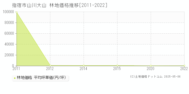 指宿市山川大山の林地価格推移グラフ 