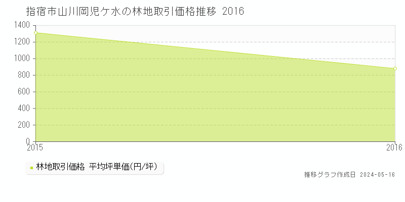 指宿市山川岡児ケ水の林地価格推移グラフ 