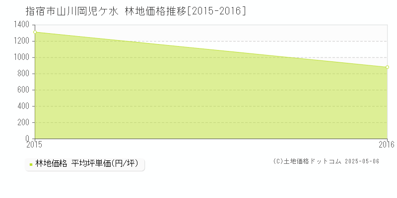 山川岡児ケ水(指宿市)の林地価格推移グラフ(坪単価)[2015-2016年]