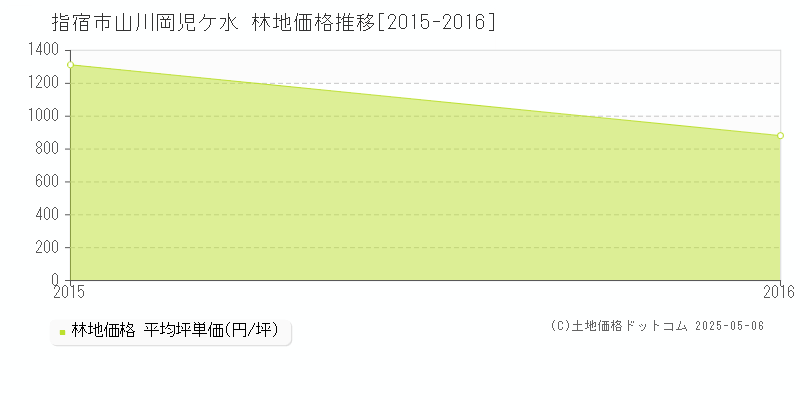 指宿市山川岡児ケ水の林地価格推移グラフ 