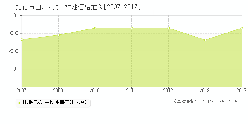 山川利永(指宿市)の林地価格推移グラフ(坪単価)[2007-2017年]