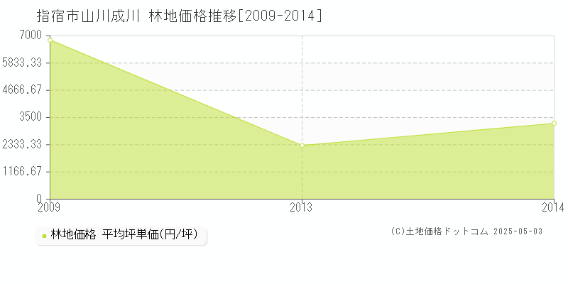 山川成川(指宿市)の林地価格推移グラフ(坪単価)[2009-2014年]