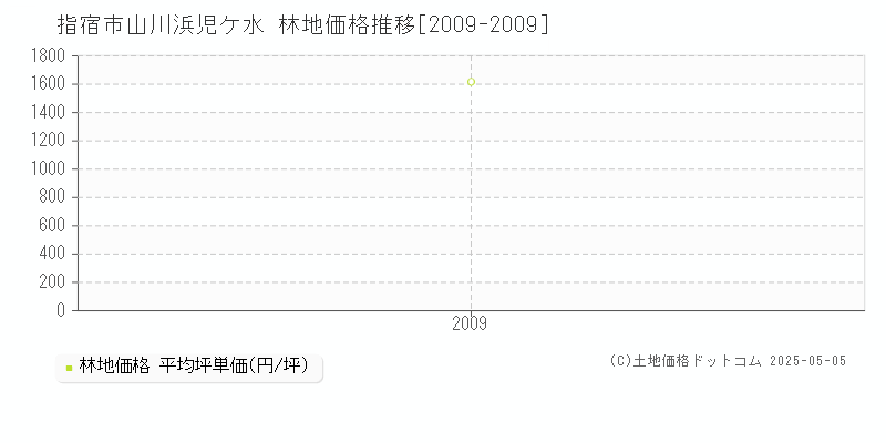 指宿市山川浜児ケ水の林地価格推移グラフ 