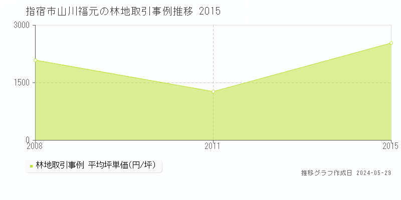 指宿市山川福元の林地価格推移グラフ 