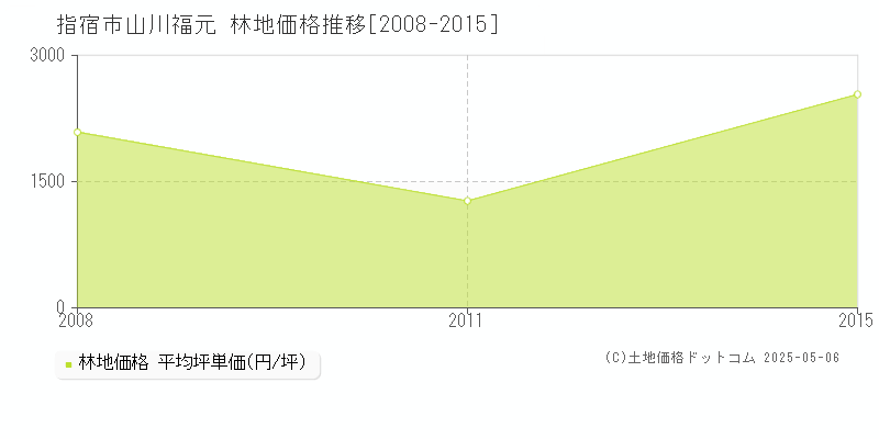 山川福元(指宿市)の林地価格推移グラフ(坪単価)[2008-2015年]