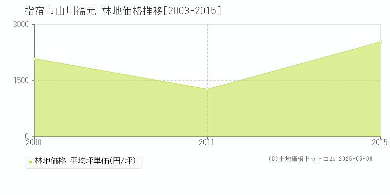 指宿市山川福元の林地価格推移グラフ 
