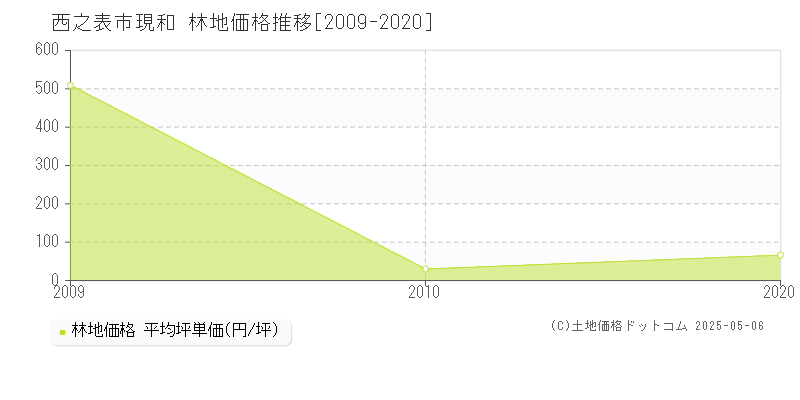 現和(西之表市)の林地価格推移グラフ(坪単価)[2009-2020年]