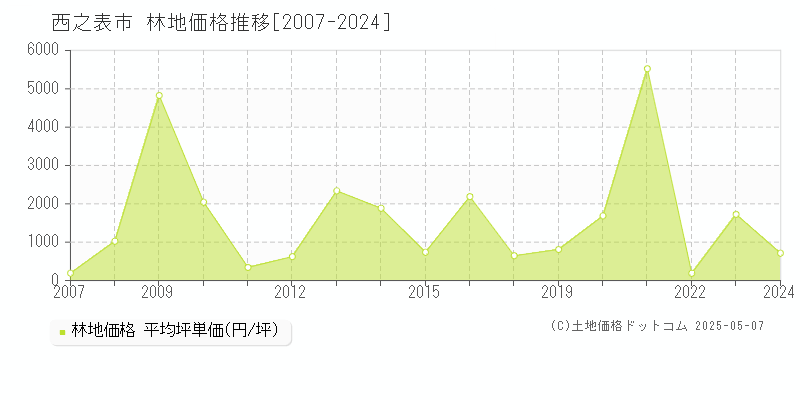 西之表市(鹿児島県)の林地価格推移グラフ(坪単価)[2007-2024年]