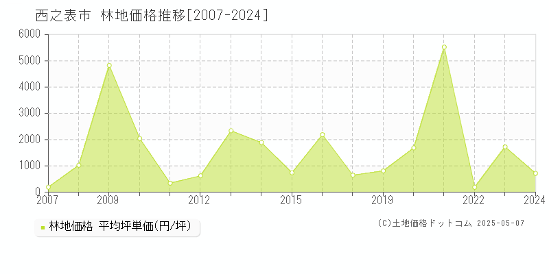 西之表市の林地取引事例推移グラフ 