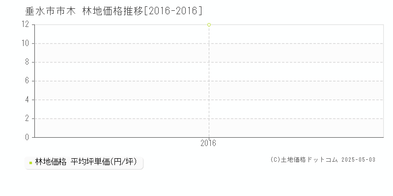 垂水市市木の林地取引事例推移グラフ 