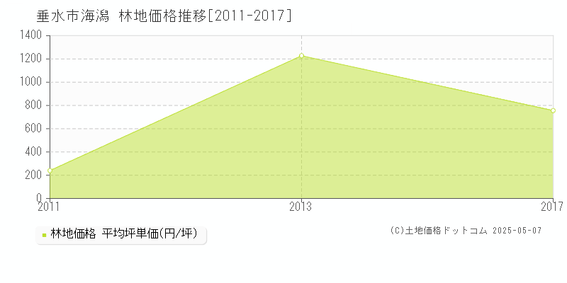 海潟(垂水市)の林地価格推移グラフ(坪単価)[2011-2017年]