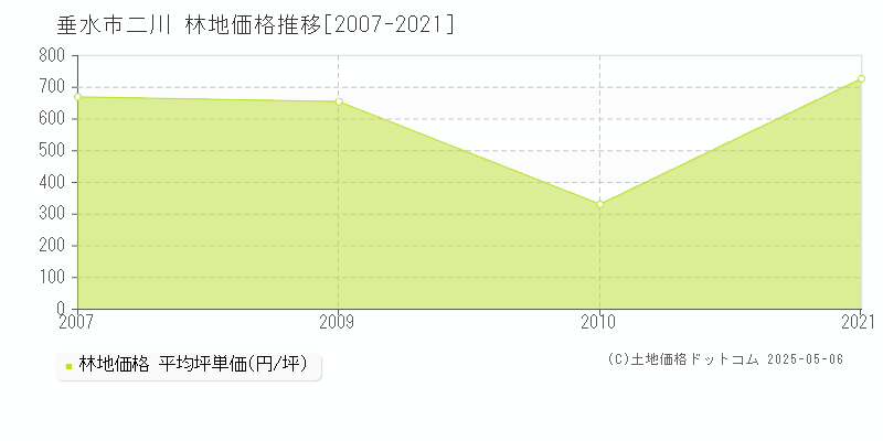 二川(垂水市)の林地価格推移グラフ(坪単価)[2007-2021年]