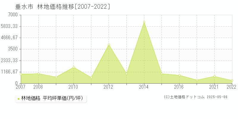 垂水市(鹿児島県)の林地価格推移グラフ(坪単価)[2007-2022年]