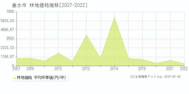 垂水市全域の林地取引価格推移グラフ 