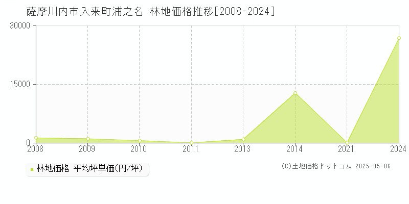 入来町浦之名(薩摩川内市)の林地価格推移グラフ(坪単価)[2008-2024年]