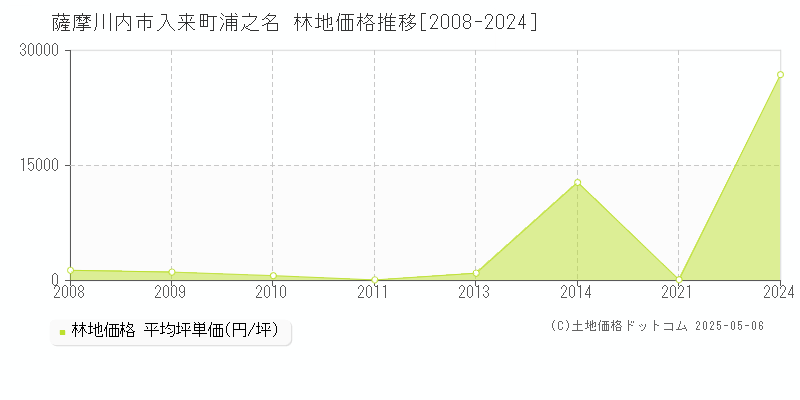 薩摩川内市入来町浦之名の林地価格推移グラフ 