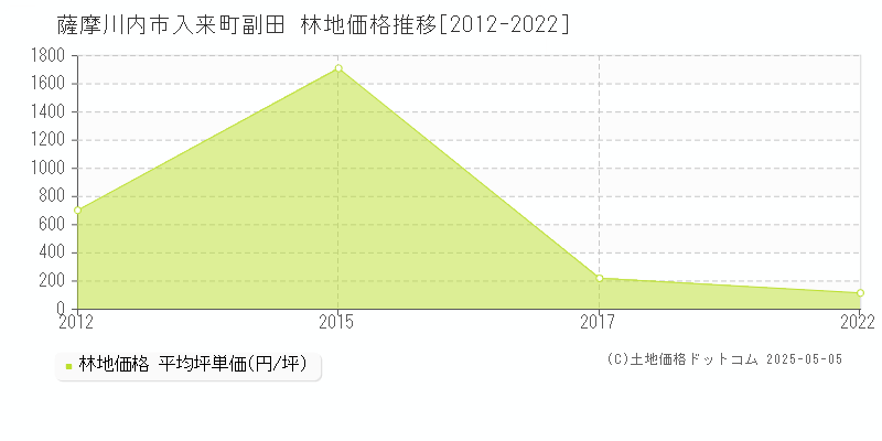 入来町副田(薩摩川内市)の林地価格推移グラフ(坪単価)[2012-2022年]