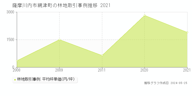 薩摩川内市網津町の林地価格推移グラフ 