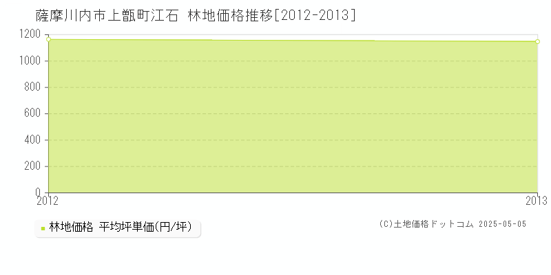 上甑町江石(薩摩川内市)の林地価格推移グラフ(坪単価)[2012-2013年]