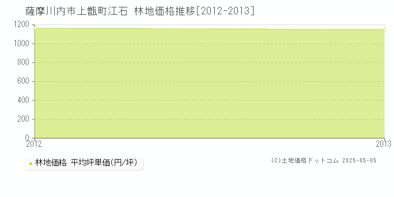 薩摩川内市上甑町江石の林地価格推移グラフ 