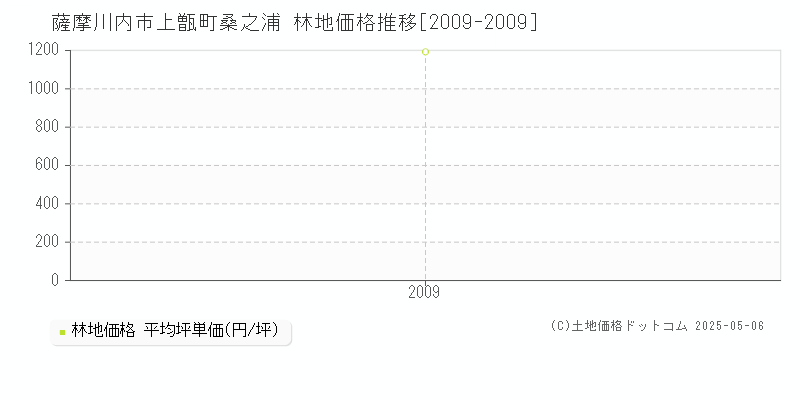 上甑町桑之浦(薩摩川内市)の林地価格推移グラフ(坪単価)[2009-2009年]