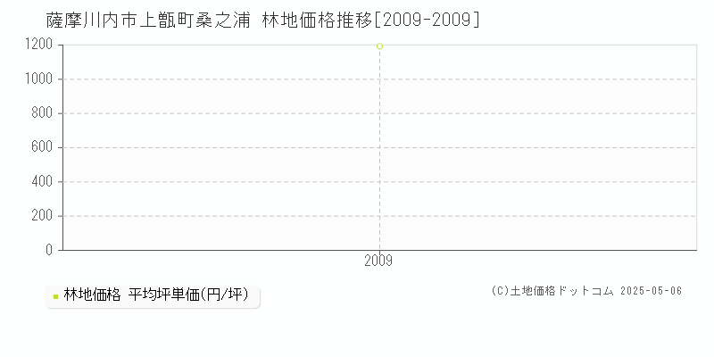 薩摩川内市上甑町桑之浦の林地価格推移グラフ 