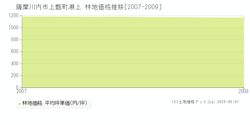 上甑町瀬上(薩摩川内市)の林地価格推移グラフ(坪単価)[2007-2009年]