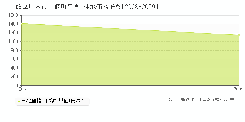 上甑町平良(薩摩川内市)の林地価格推移グラフ(坪単価)[2008-2009年]