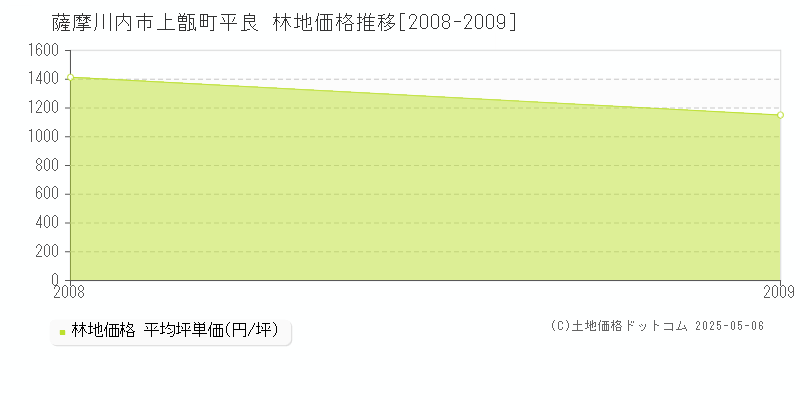 薩摩川内市上甑町平良の林地価格推移グラフ 