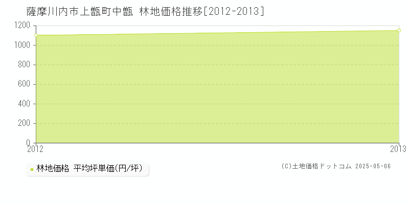 上甑町中甑(薩摩川内市)の林地価格推移グラフ(坪単価)[2012-2013年]