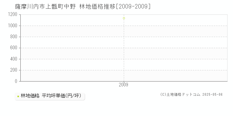 上甑町中野(薩摩川内市)の林地価格推移グラフ(坪単価)[2009-2009年]
