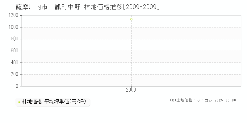 薩摩川内市上甑町中野の林地価格推移グラフ 