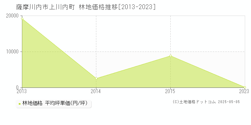 上川内町(薩摩川内市)の林地価格推移グラフ(坪単価)[2013-2023年]