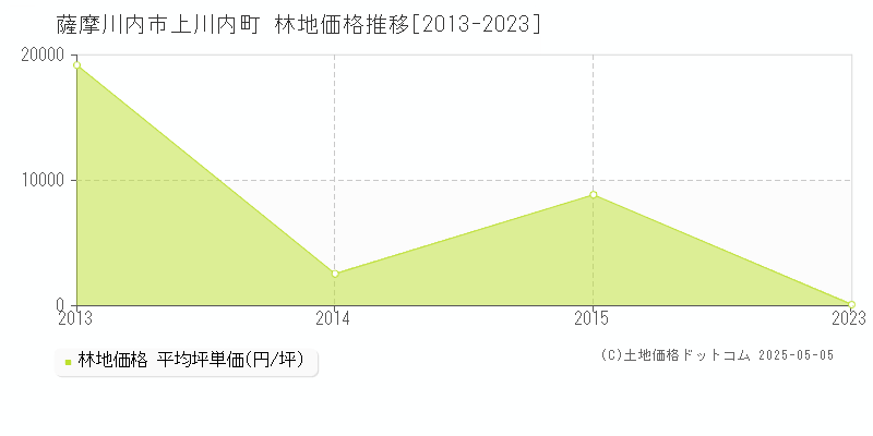 薩摩川内市上川内町の林地価格推移グラフ 