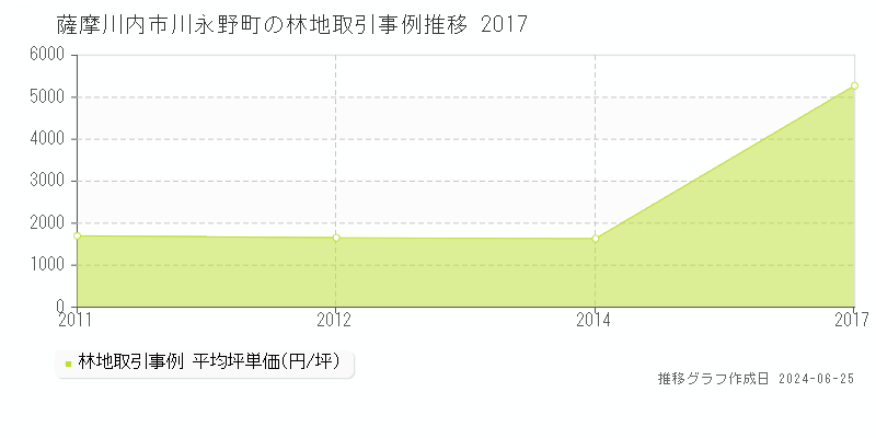 薩摩川内市川永野町の林地取引事例推移グラフ 