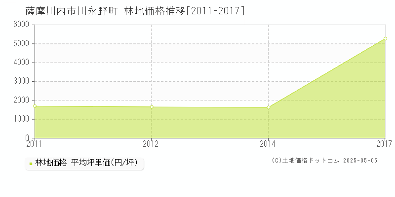 川永野町(薩摩川内市)の林地価格推移グラフ(坪単価)[2011-2017年]