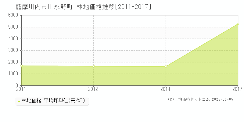 薩摩川内市川永野町の林地取引事例推移グラフ 