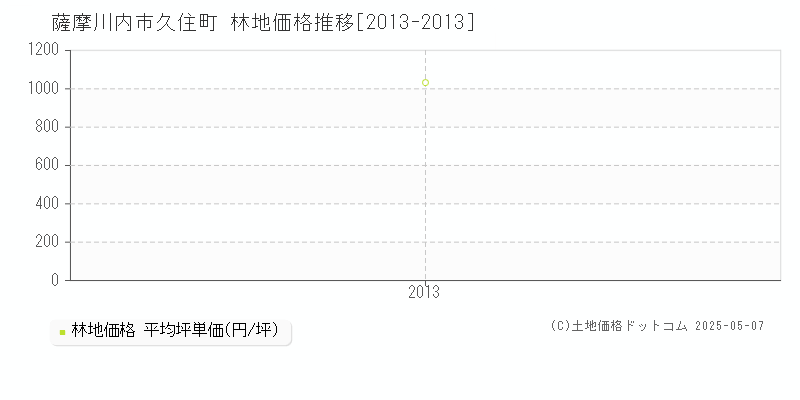 久住町(薩摩川内市)の林地価格推移グラフ(坪単価)[2013-2013年]