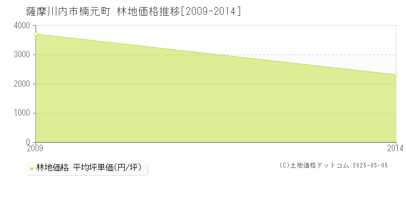 楠元町(薩摩川内市)の林地価格推移グラフ(坪単価)[2009-2014年]