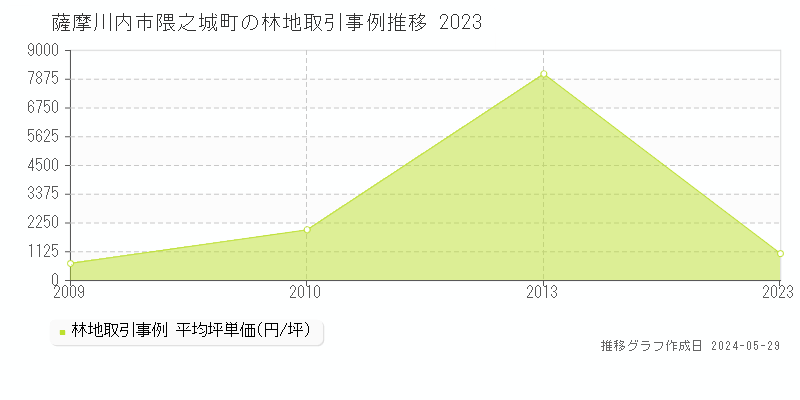 薩摩川内市隈之城町の林地価格推移グラフ 