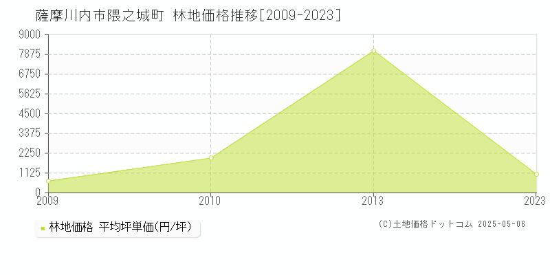 隈之城町(薩摩川内市)の林地価格推移グラフ(坪単価)[2009-2023年]