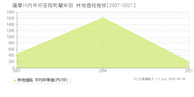 祁答院町藺牟田(薩摩川内市)の林地価格推移グラフ(坪単価)[2007-2021年]