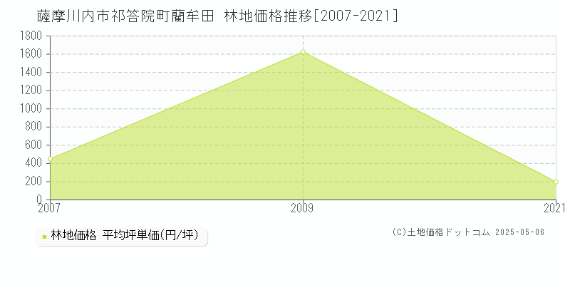 薩摩川内市祁答院町藺牟田の林地価格推移グラフ 