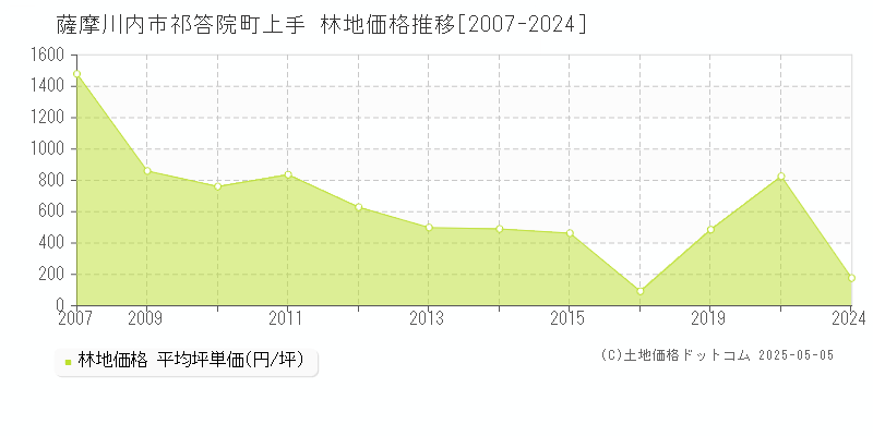 祁答院町上手(薩摩川内市)の林地価格推移グラフ(坪単価)[2007-2024年]
