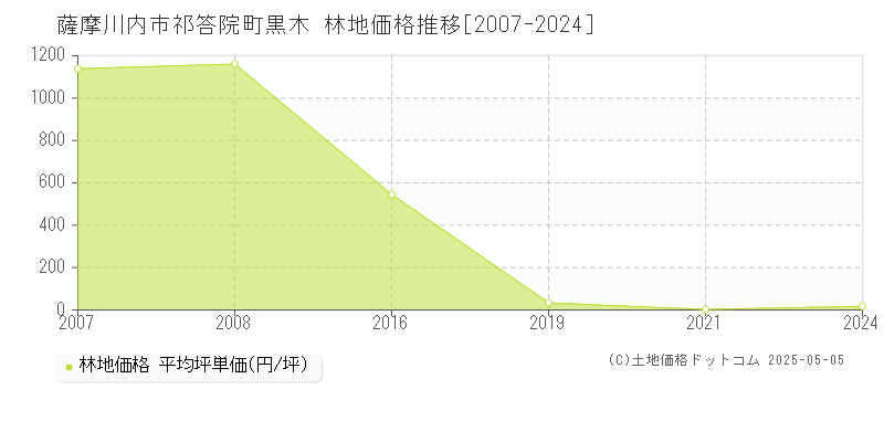 祁答院町黒木(薩摩川内市)の林地価格推移グラフ(坪単価)[2007-2024年]