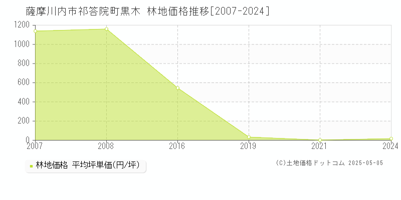 薩摩川内市祁答院町黒木の林地価格推移グラフ 